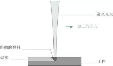 3分钟了解激光焊接